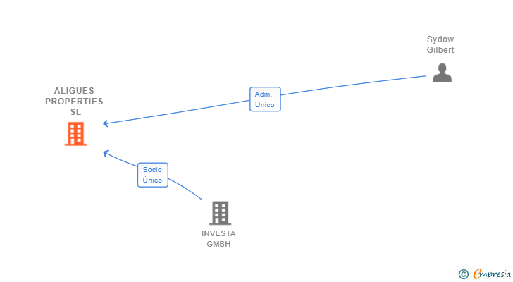 Vinculaciones societarias de ALIGUES PROPERTIES SL