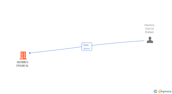 Vinculaciones societarias de HERMES PROM SL