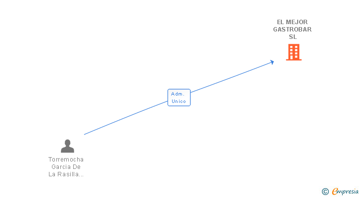 Vinculaciones societarias de EL MEJOR GASTROBAR SL