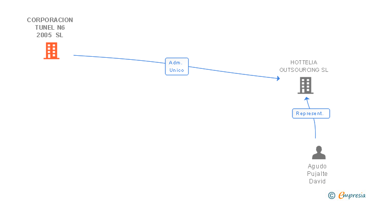 Vinculaciones societarias de CORPORACION TUNEL N6 2005 SL