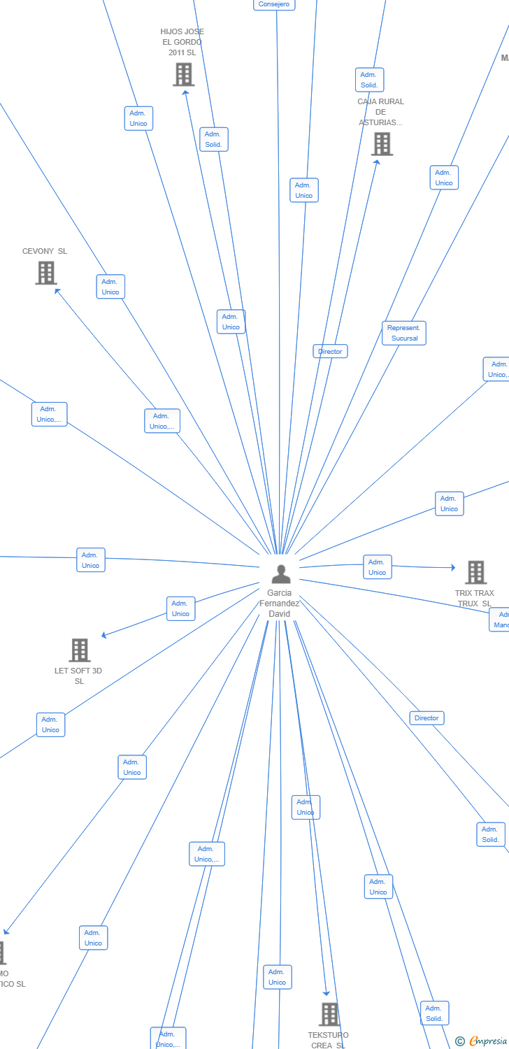 Vinculaciones societarias de YMRE MANAGEMENT SRL SUCUR