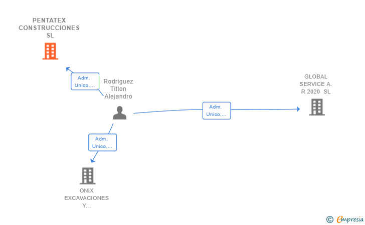 Vinculaciones societarias de PENTATEX CONSTRUCCIONES SL