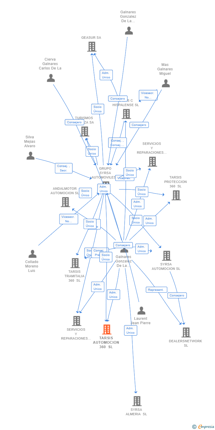 Vinculaciones societarias de TARSIS AUTOMOCION 360 SL