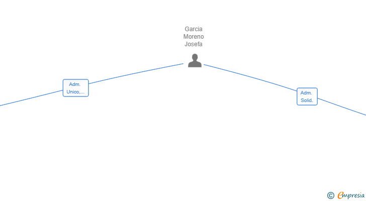 Vinculaciones societarias de ZANE MAGINA SL