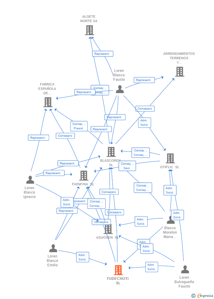 Vinculaciones societarias de TUDECHOTI SL