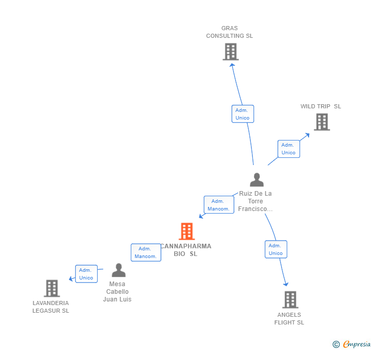 Vinculaciones societarias de CANNAPHARMA BIO SL