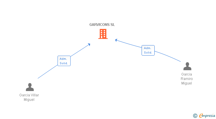 Vinculaciones societarias de GARVICONS SL
