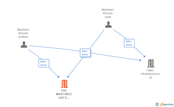 Vinculaciones societarias de THE MARTINEZ JUICE COMPANY SL