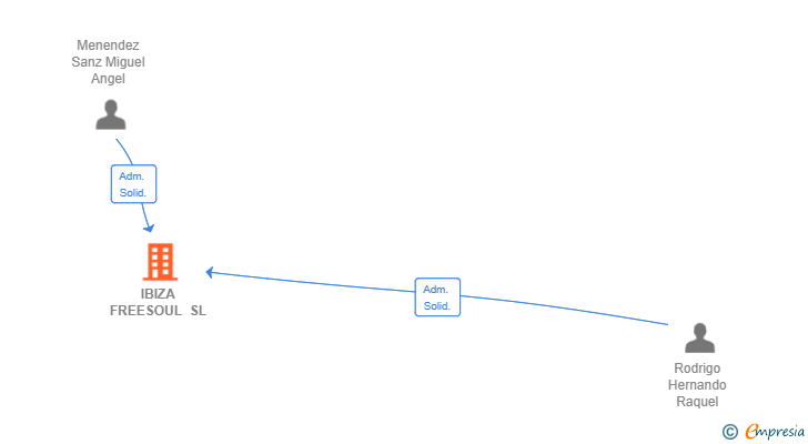 Vinculaciones societarias de IBIZA FREESOUL SL