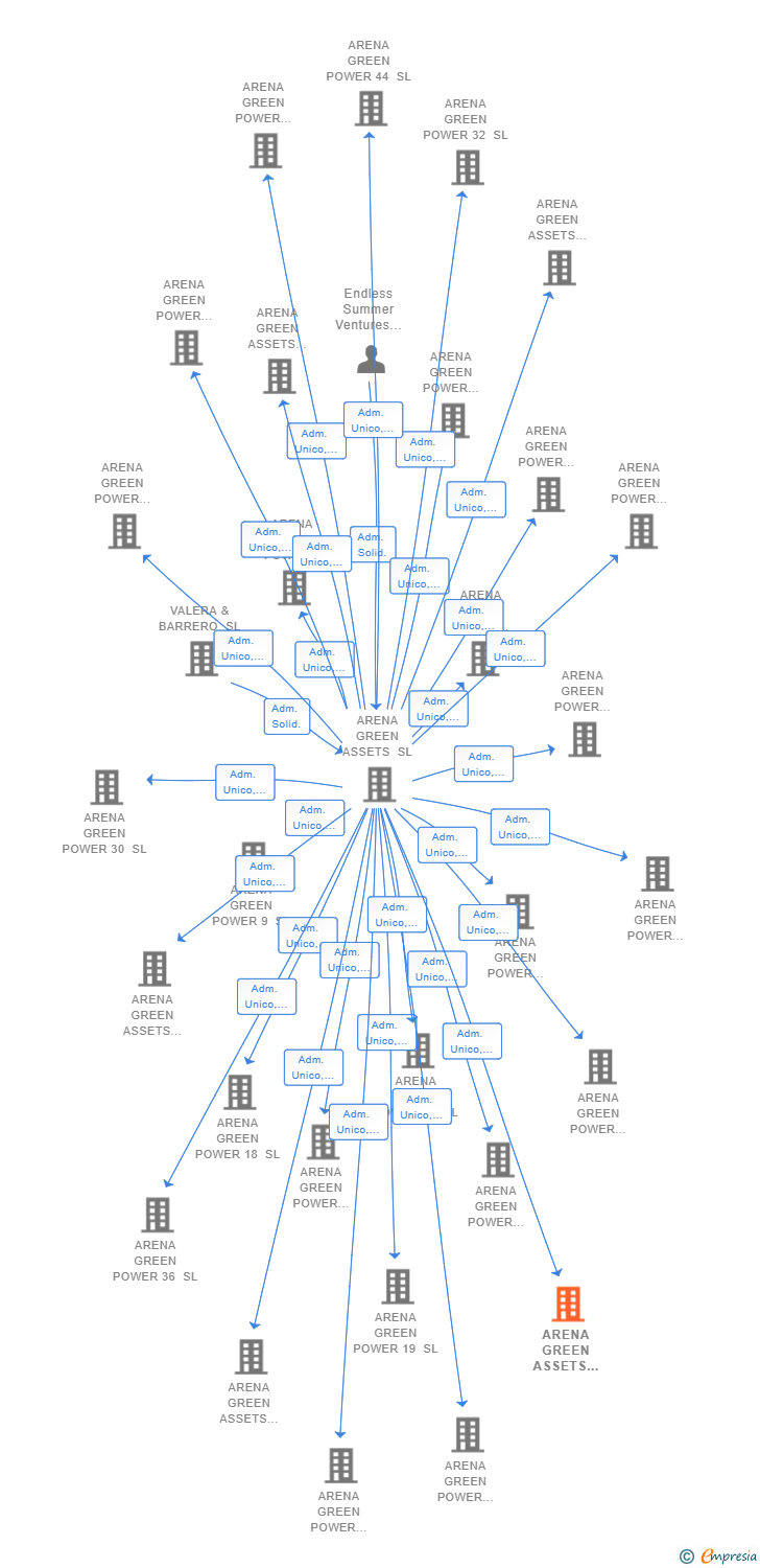 Vinculaciones societarias de ARENA GREEN ASSETS REN 15 SL