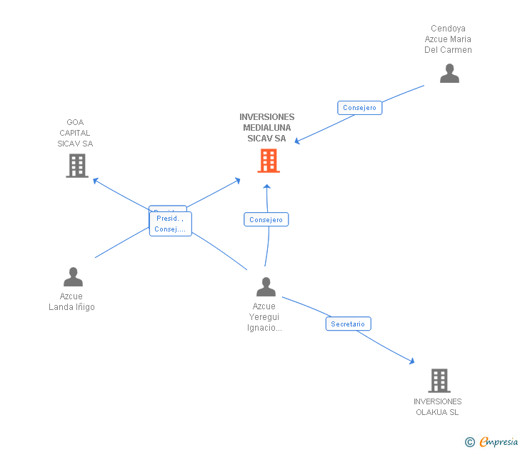 Vinculaciones societarias de INVERSIONES MEDIALUNA SICAV SA