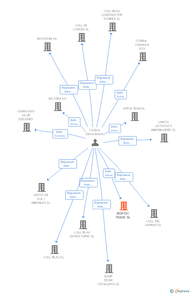 Vinculaciones societarias de NORTEC TRADE SL