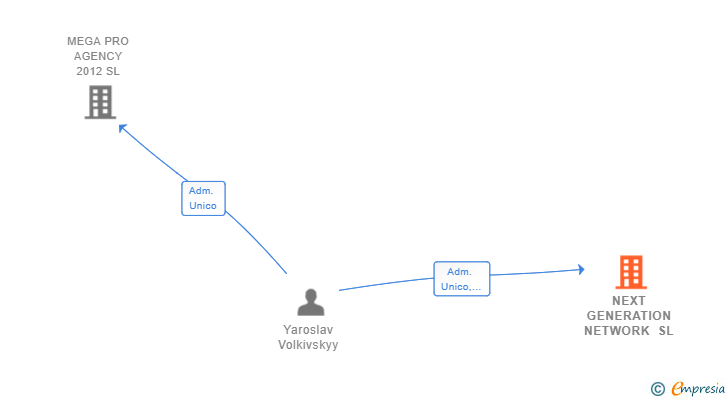 Vinculaciones societarias de NEXT GENERATION NETWORK SL