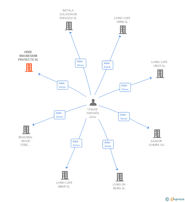 Vinculaciones societarias de URBE MAGNESIUM PROYECTS SL