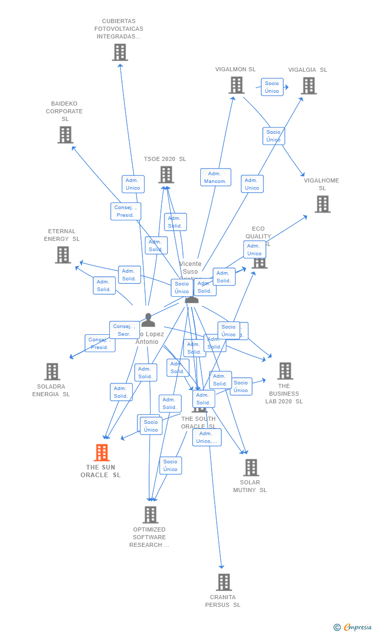 Vinculaciones societarias de THE SUN ORACLE SL