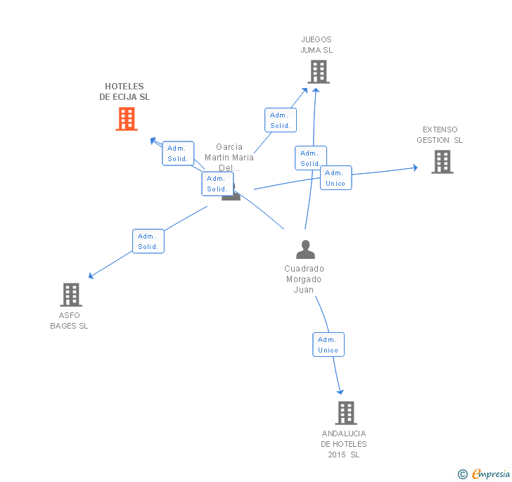 Vinculaciones societarias de HOTELES DE ECIJA SL