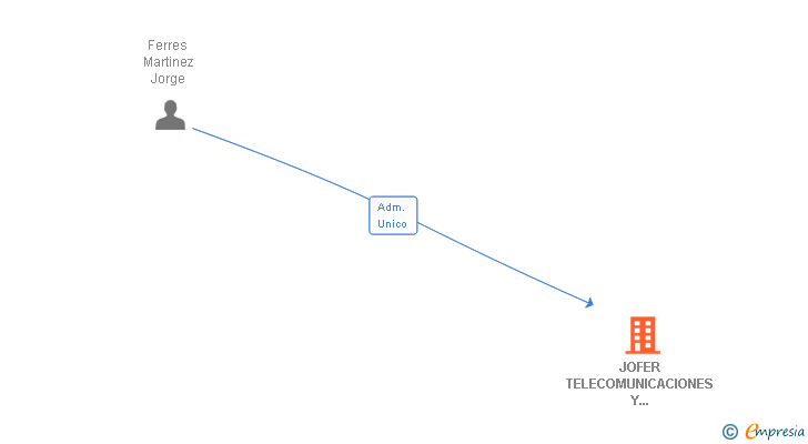 Vinculaciones societarias de JOFER TELECOMUNICACIONES Y SERVICIOS SL