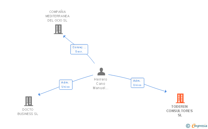 Vinculaciones societarias de TODEREN CONSULTORES SL