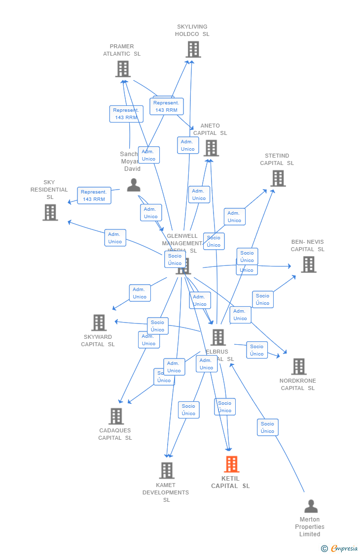 Vinculaciones societarias de KETIL CAPITAL SL