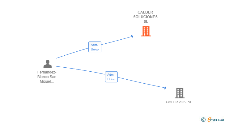 Vinculaciones societarias de CALBER SOLUCIONES SL