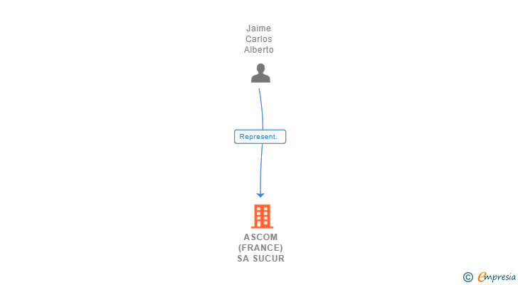 Vinculaciones societarias de ASCOM (FRANCE) SA SUCUR