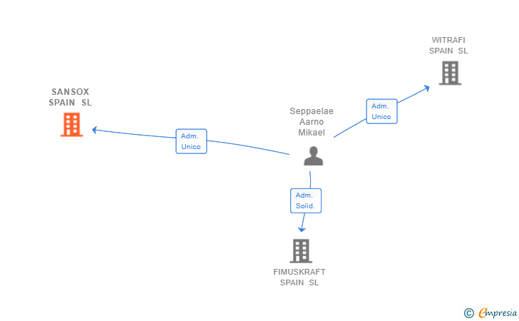Vinculaciones societarias de SANSOX SPAIN SL