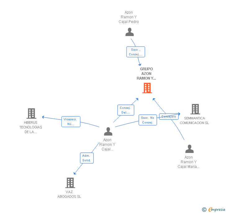 Vinculaciones societarias de GRUPO AZON RAMON Y CAJAL SL