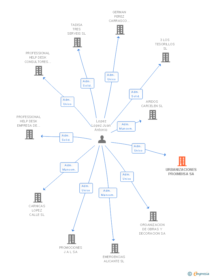 Vinculaciones societarias de URBANIZACIONES PROIMBISA SA