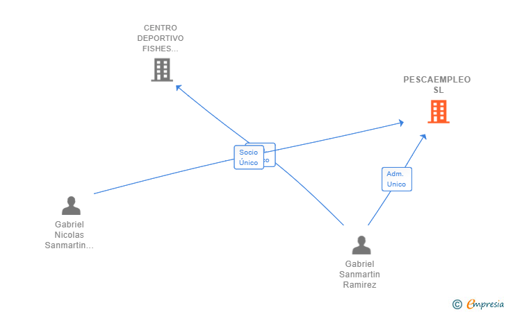Vinculaciones societarias de PESCAEMPLEO SL