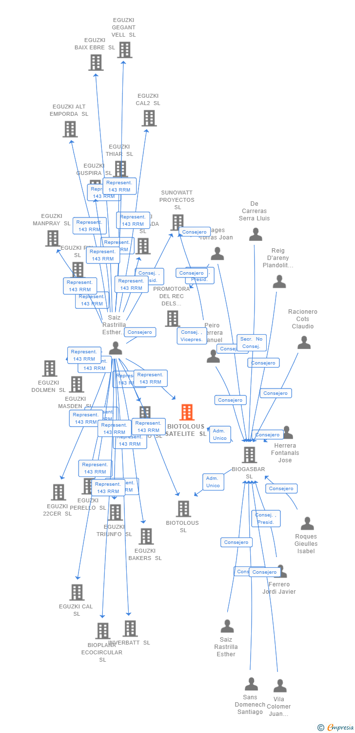 Vinculaciones societarias de BIOTOLOUS SATELITE SL
