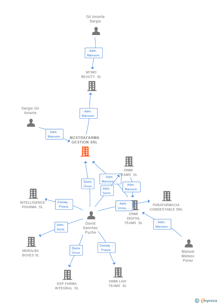 Vinculaciones societarias de NOSTRAFARMA GESTION SRL