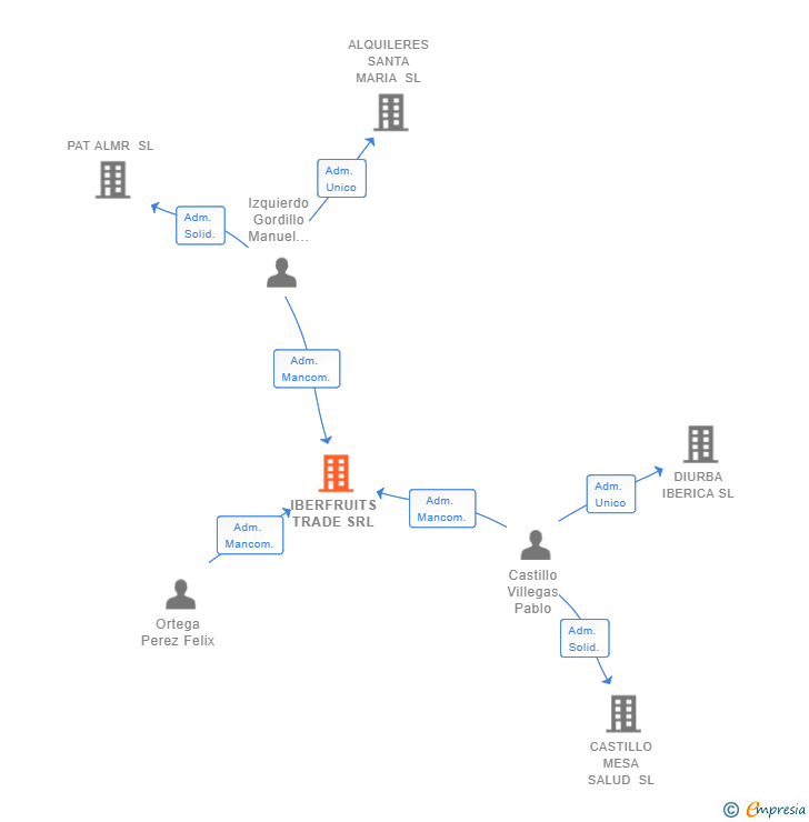 Vinculaciones societarias de IBERFRUITS TRADE SRL