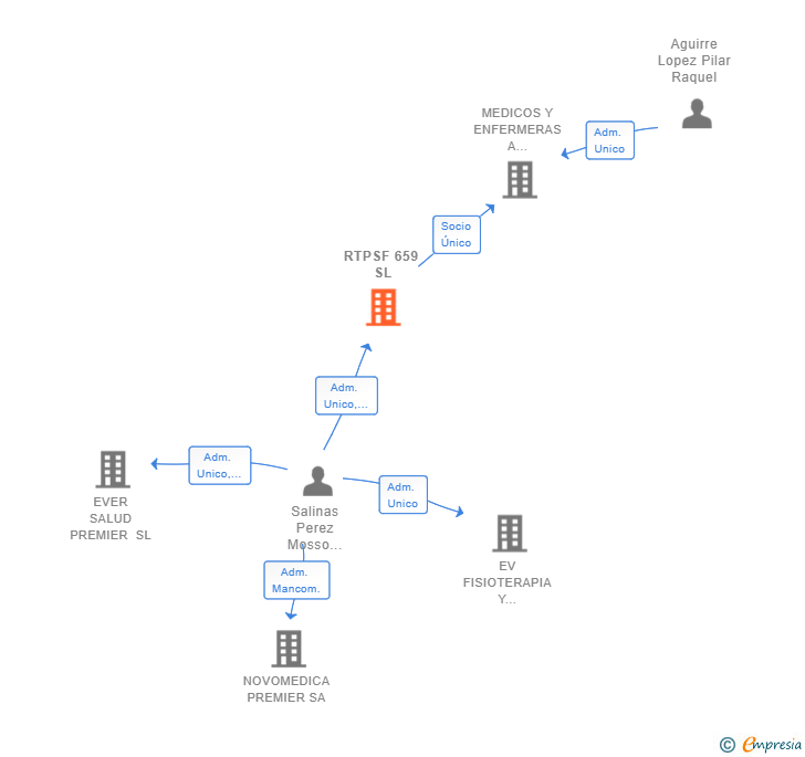 Vinculaciones societarias de RTPSF 659 SL
