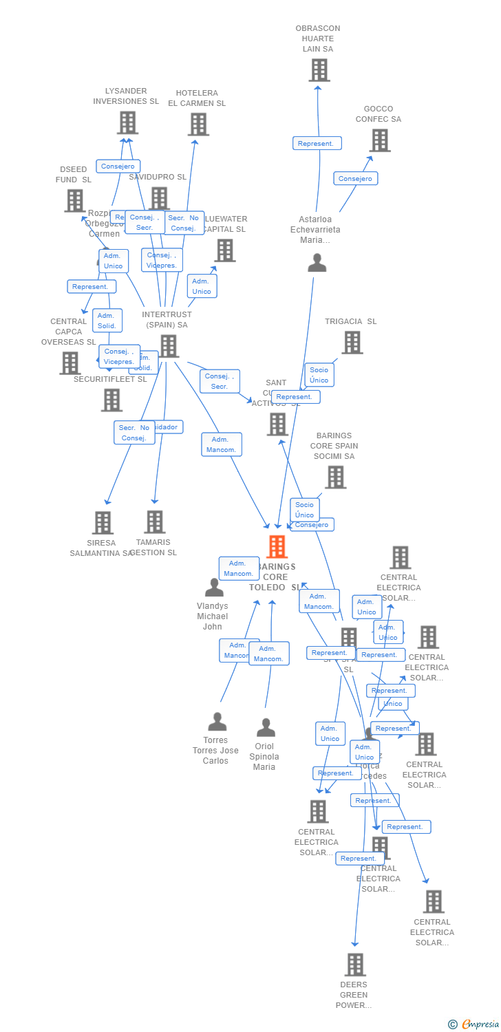 Vinculaciones societarias de BARINGS CORE TOLEDO SL