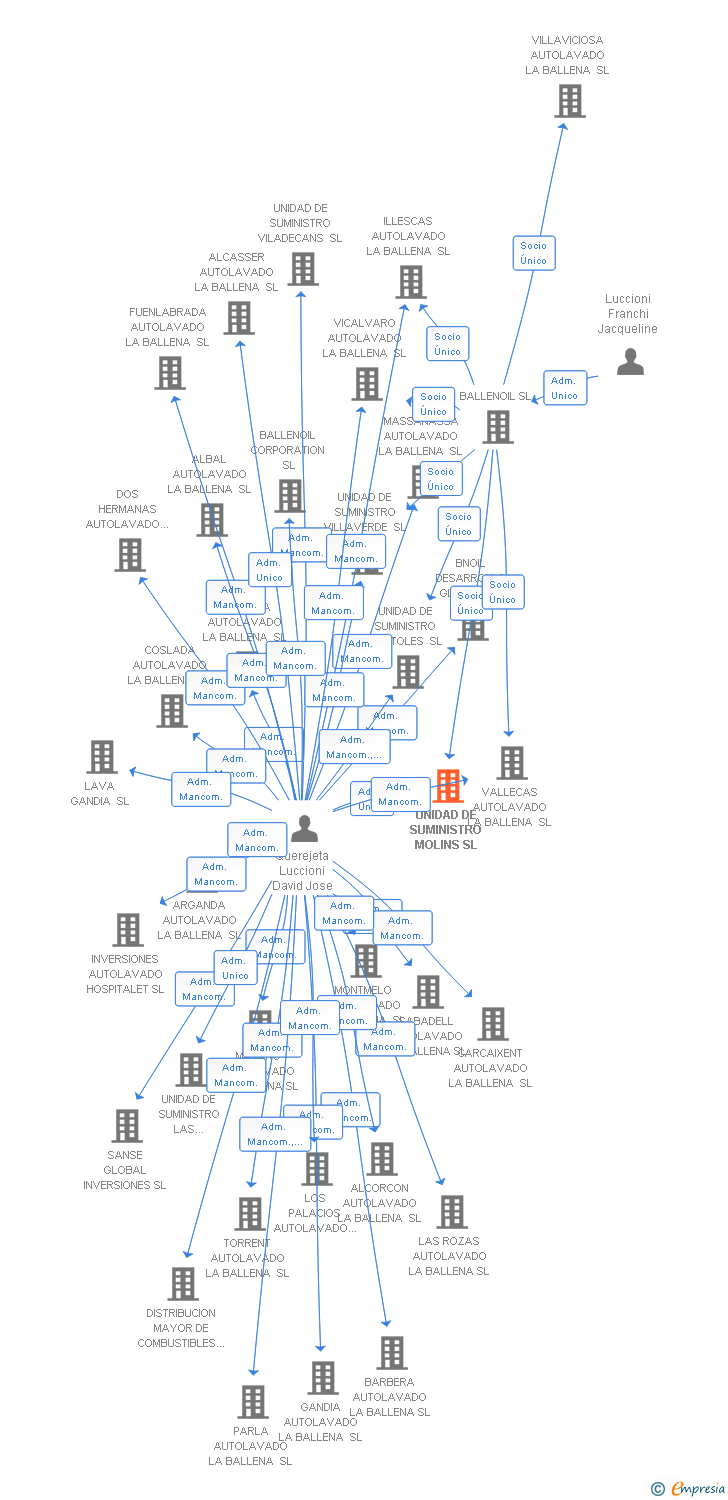 Vinculaciones societarias de UNIDAD DE SUMINISTRO MOLINS SL