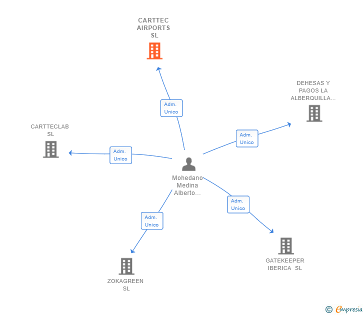 Vinculaciones societarias de CARTTEC AIRPORTS SL