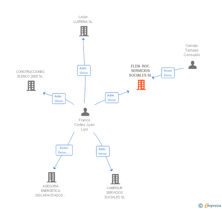 Vinculaciones societarias de ELEN-ROC SERVICIOS SOCIALES SL