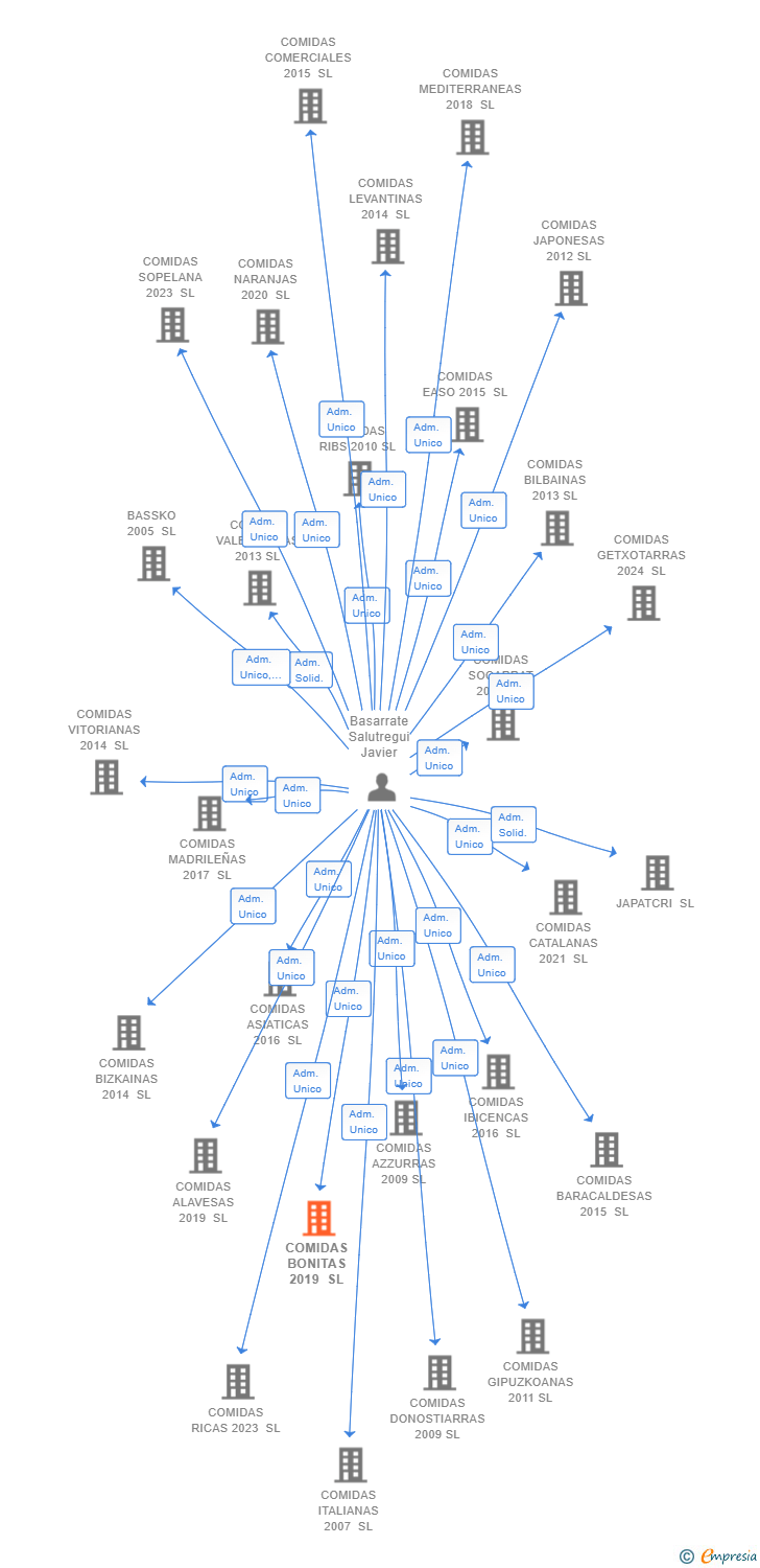 Vinculaciones societarias de COMIDAS BONITAS 2019 SL