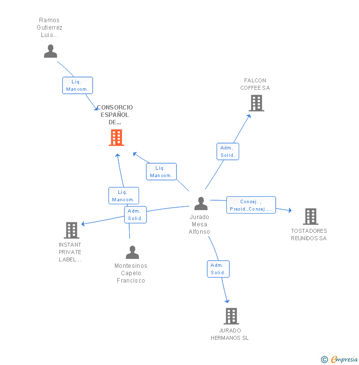 Vinculaciones societarias de CONSORCIO ESPAÑOL DE APARCAMIENTOS URBANOS SA