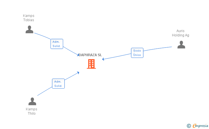 Vinculaciones societarias de DAPHRAZA SL