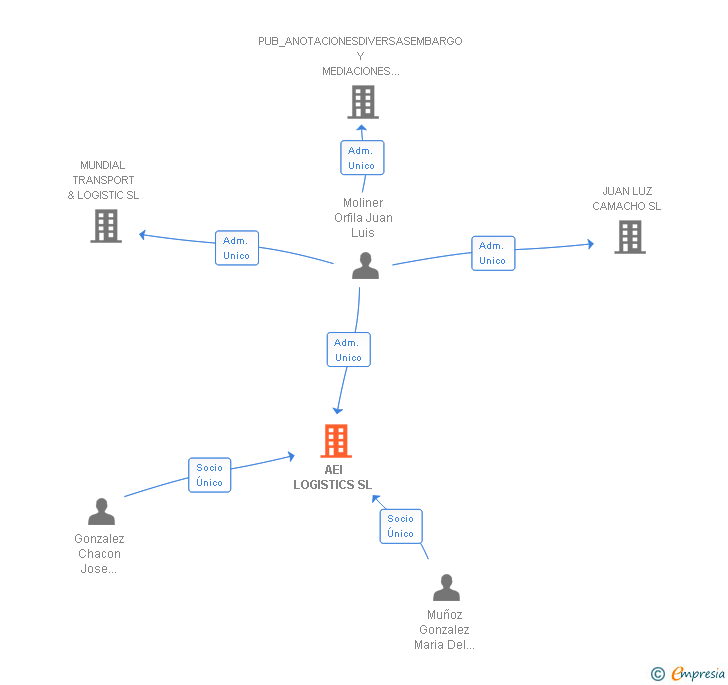 Vinculaciones societarias de AEI LOGISTICS SL