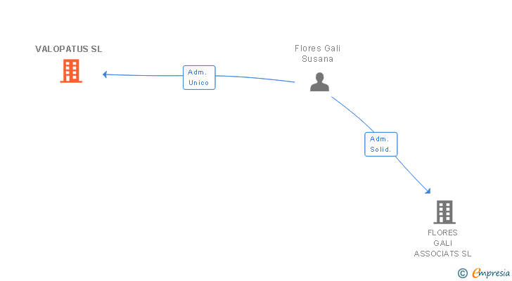 Vinculaciones societarias de VALOPATUS SL