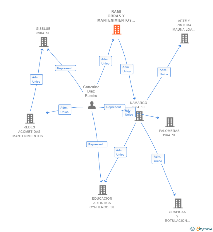 Vinculaciones societarias de RAMI OBRAS Y MANTENIMIENTOS SL