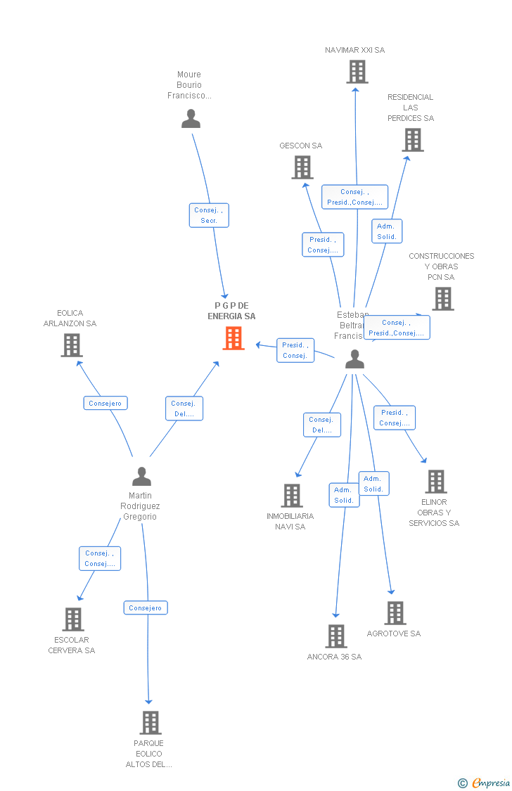 Vinculaciones societarias de P G P DE ENERGIA SA