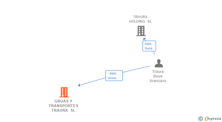 Vinculaciones societarias de GRUAS Y TRANSPORTES TRAURA SL
