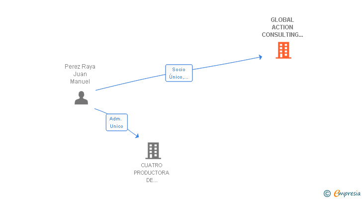 Vinculaciones societarias de GLOBAL ACTION CONSULTING SL