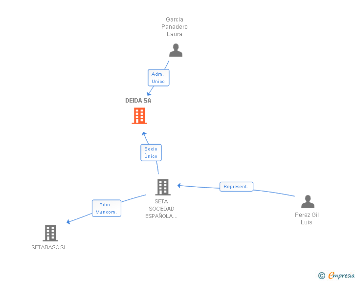 Vinculaciones societarias de DEIDA SA (EXTINGUIDA)