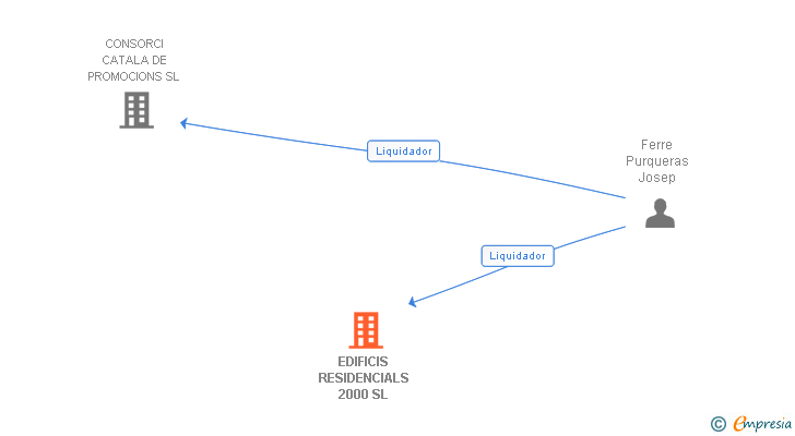 Vinculaciones societarias de EDIFICIS RESIDENCIALS 2000 SL