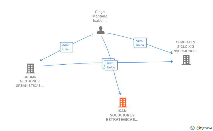 Vinculaciones societarias de ISAN SOLUCIONES ESTRATEGICAS SL