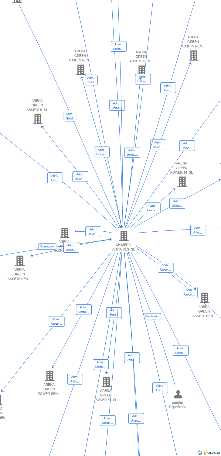 Vinculaciones societarias de ARENA GREEN ASSETS REN 60 SL